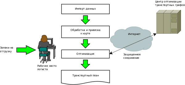 Логистика как сделать Логистика как сделать